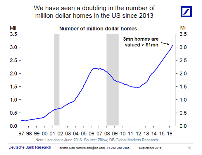 Million Dollar Homes