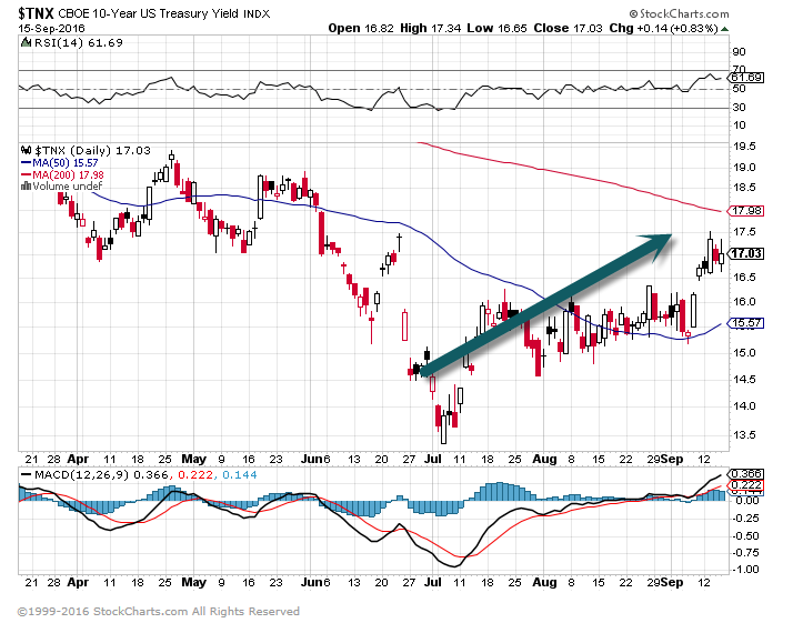 TNX-10yr. Yield Chart.