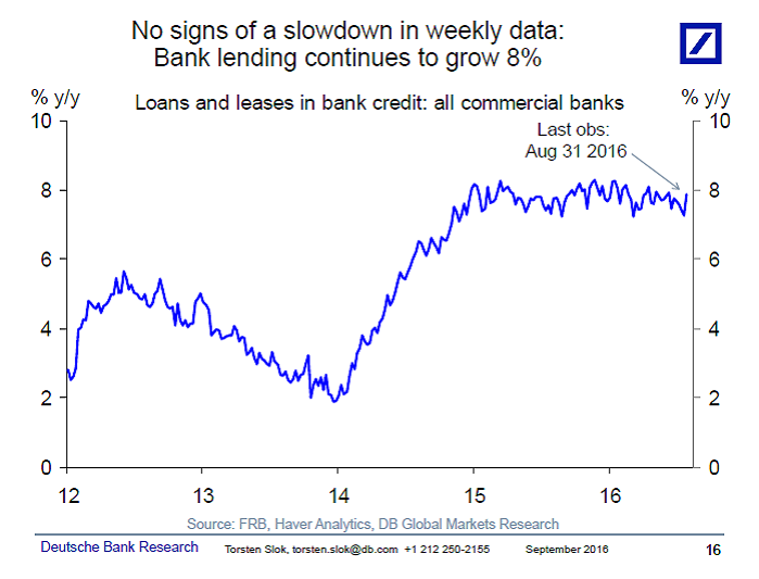 U.S. Bank Lending Growing 8%.