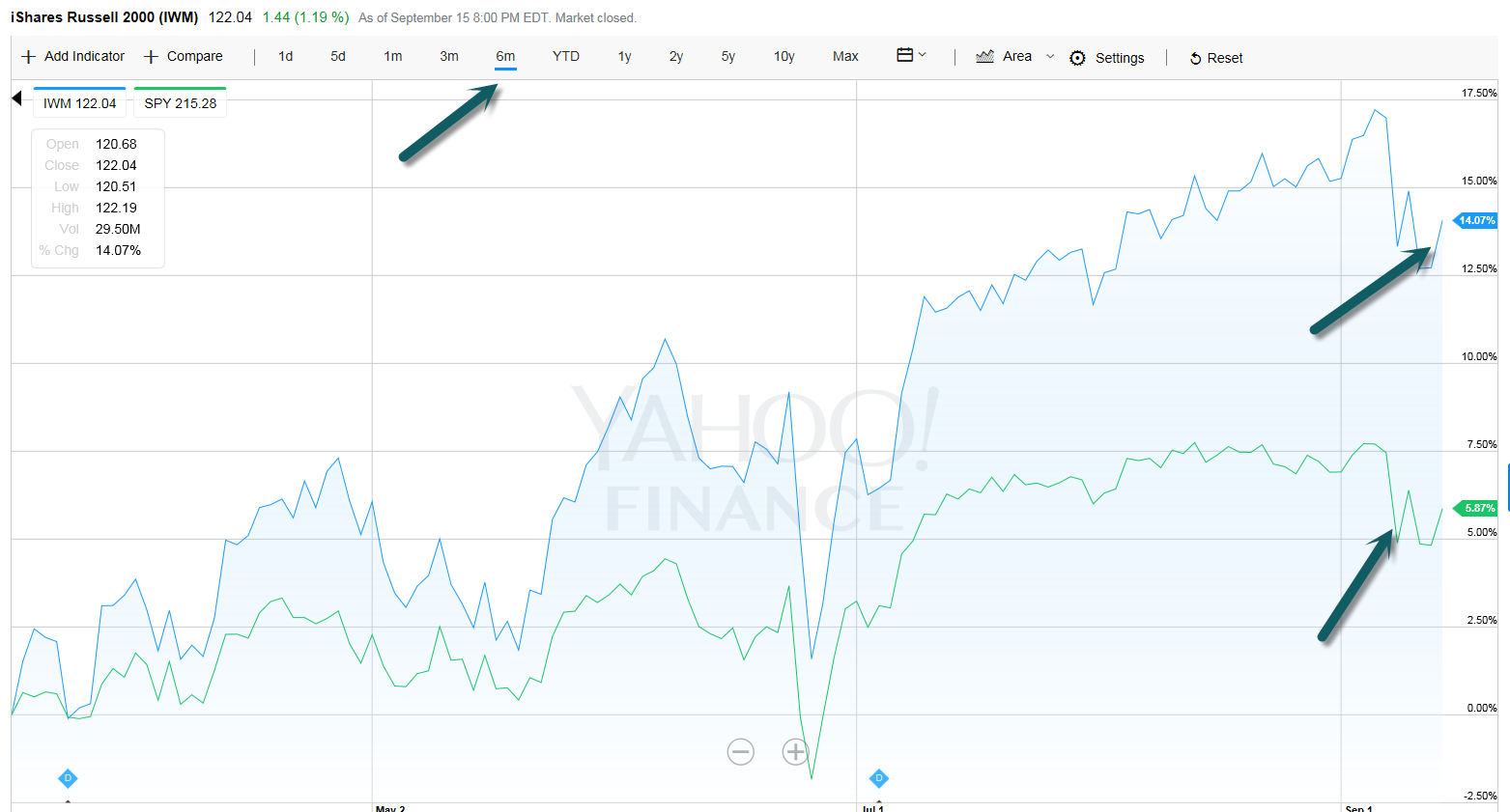 Last 6 Months Small Cap