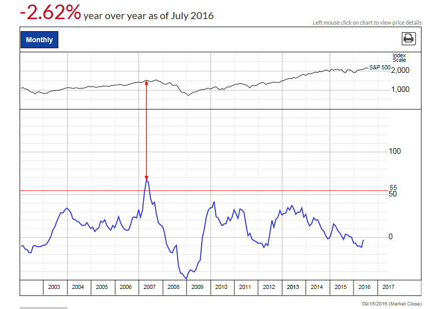 Margin Debt