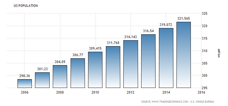 Demographics-Growing Population is Key.