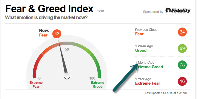 Fear & Greed Index