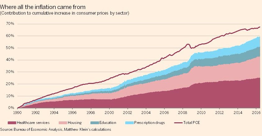 inflation