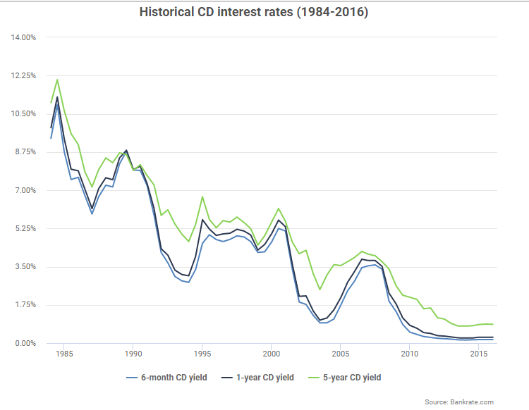 Historical Cd Interest Rate Chart