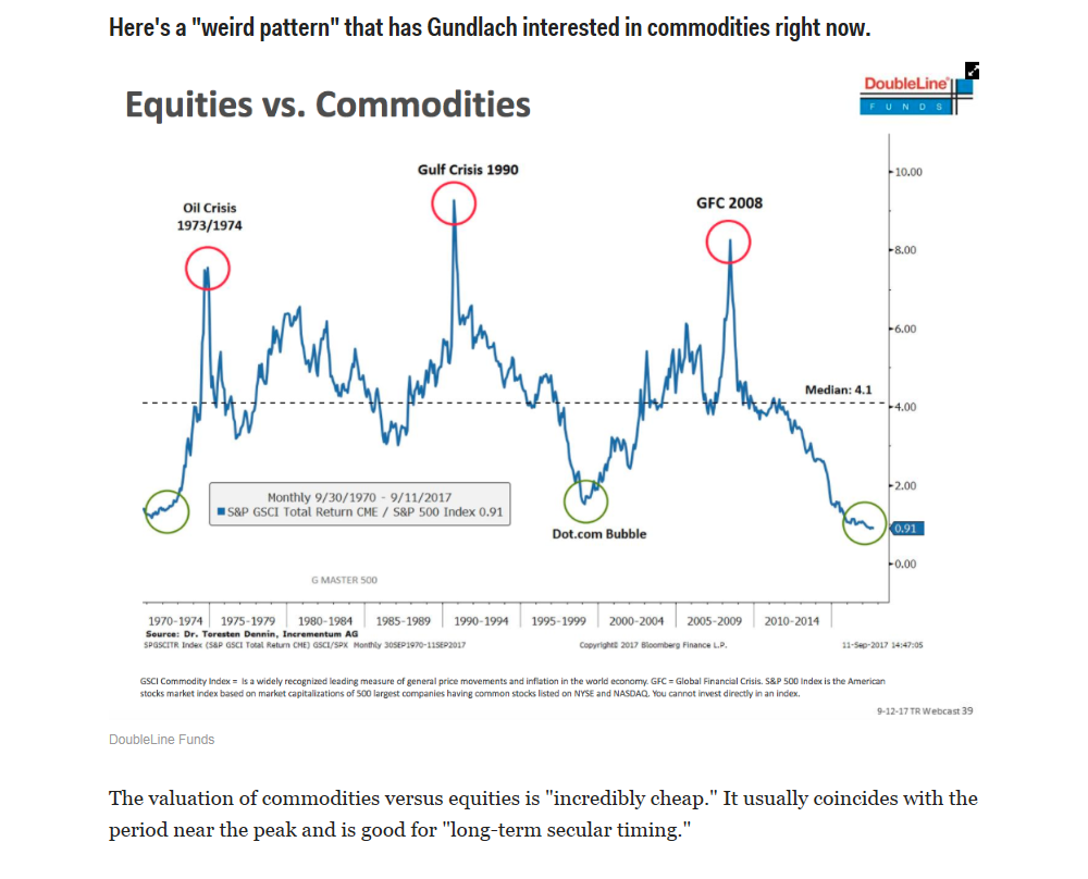 Equities Vs Commodities Chart