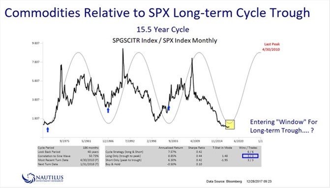 commodity super cycle 2018