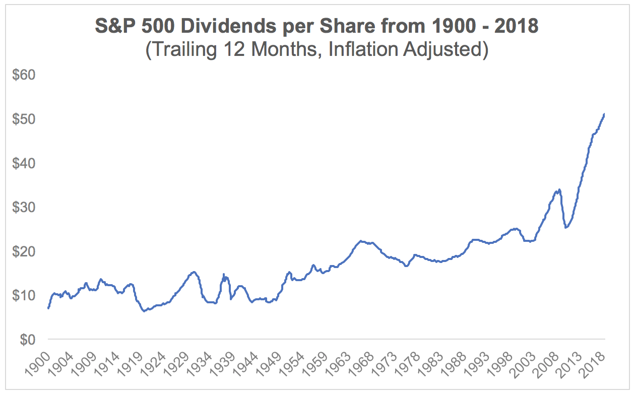 Story shares. Dividend per share.