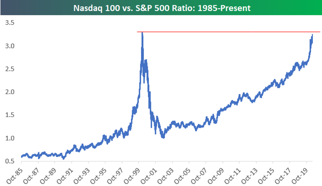 Etf в долларах. QQQ NASDAQ график. NASDAQ-100. S and p 500 тикер. Рост акций s&p 500 последние 100 лет