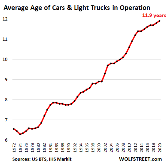 Average car. Countries by age of car. Car age