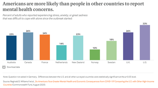  Reginald D. Williams II et al., Do Americans Face Greater Mental Health and Economic Consequences from COVID-19? Comparing the U.S. with Other High-Income Countries (Commonwealth Fund, August 2020).