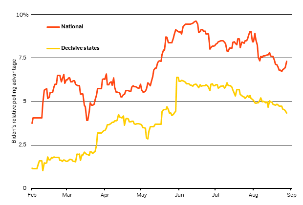 Biden’s national poll advantage vs. lead in decisive electoral states, 2020
