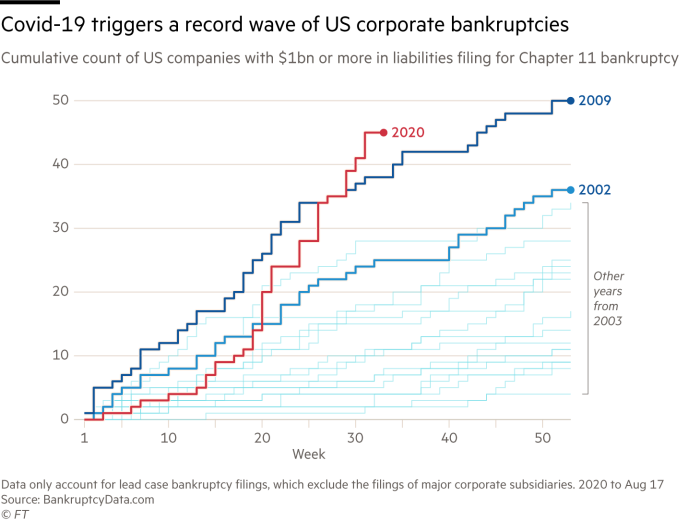 Pandemic triggers wave of billion-dollar US bankruptcies | Financial Times