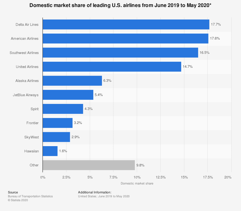 U.S. airline industry market share 2019 | Statista