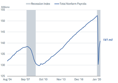 Nonfarm Payrolls