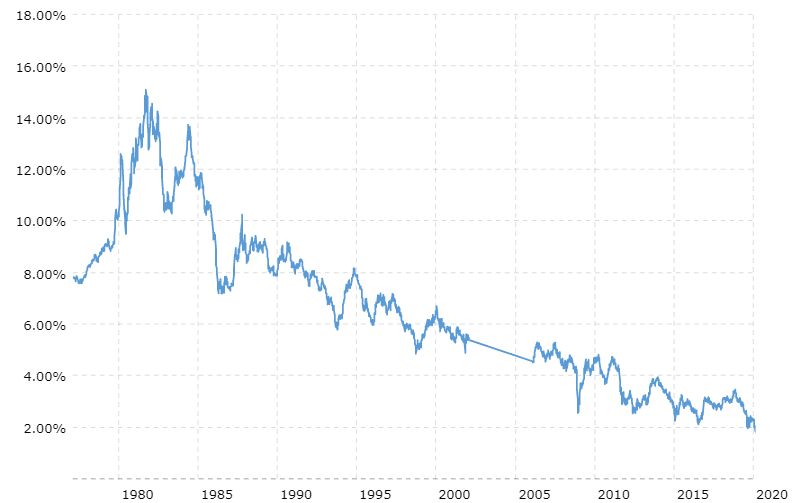 Historical 30-Year Treasury Yields