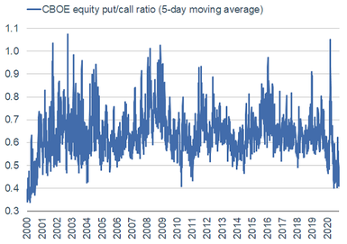 CBOE Put_Call Ratio - 5d Average