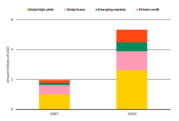 Sub-investment grade debt outstanding, 2007 and 2020