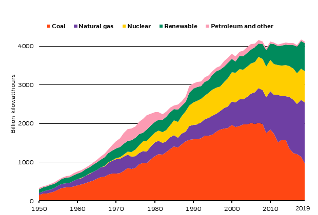 U.S. electricity generation by major energy sources, 1950-2019