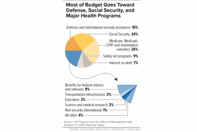 American Debt, #MacroView: CBO – The “One-Way Trip” Of American Debt