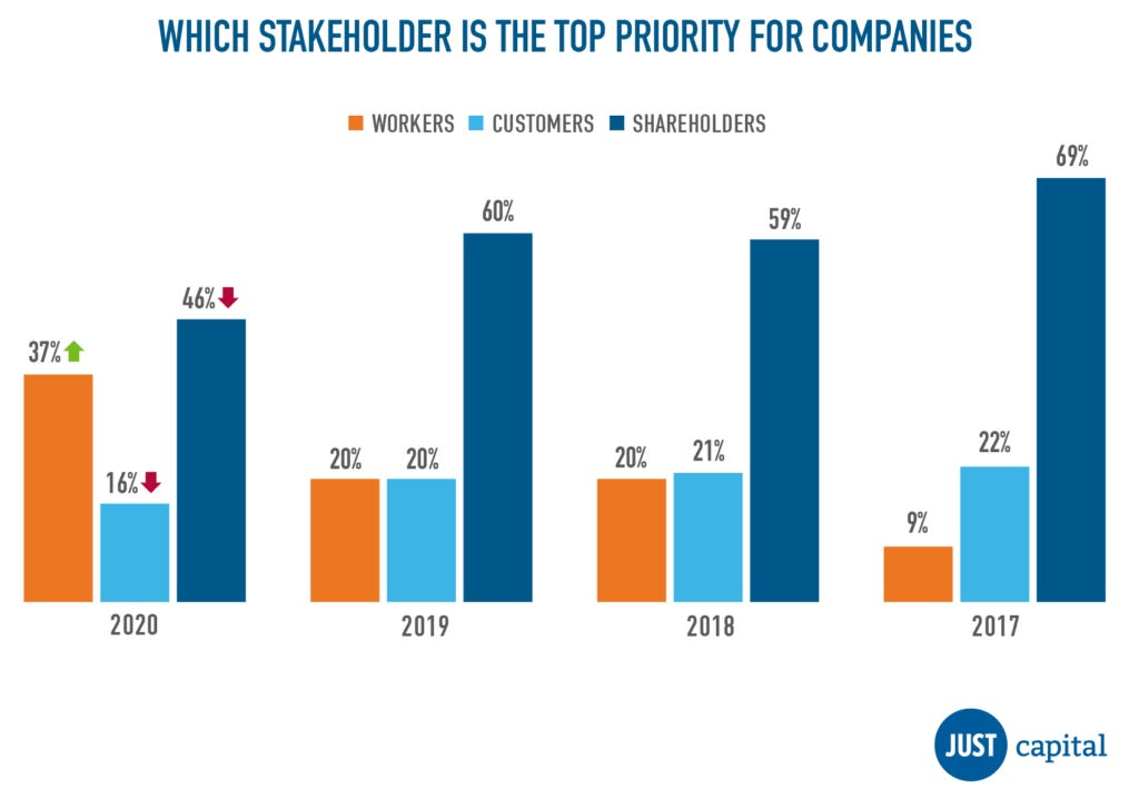 JUST Capital 2020 Survey