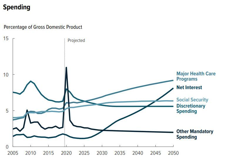 American Debt, #MacroView: CBO – The “One-Way Trip” Of American Debt