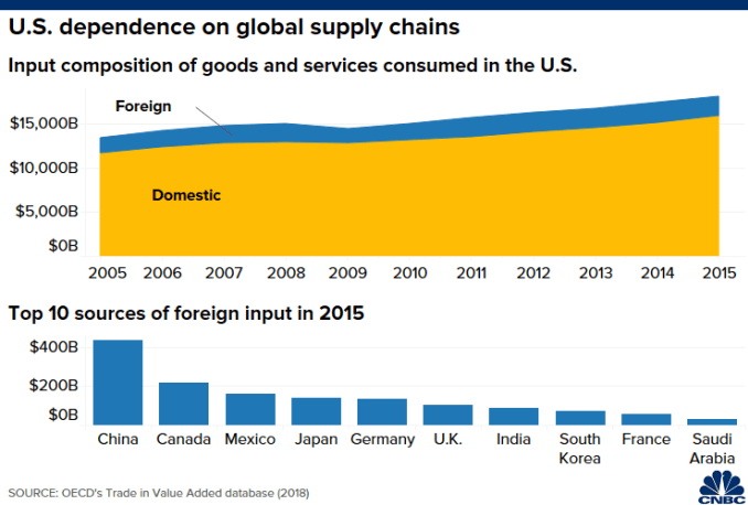 Chart of sources of value added in goods and services consumed in the U.S.