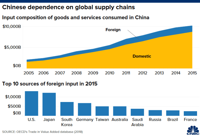 Chart of sources of value added in goods and services consumed in China.