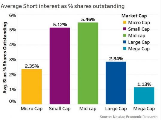 Average short interest as % shares outstanding