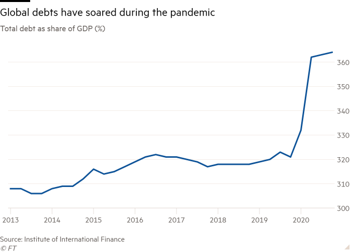 Pandemic fuels global 'debt tsunami' | Financial Times