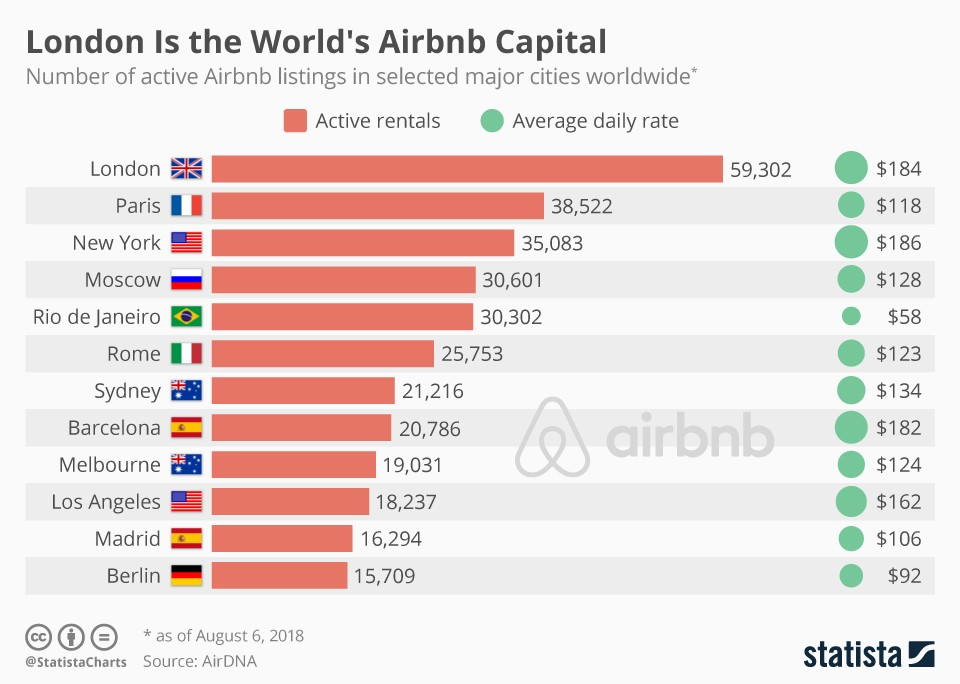 Infographic: London Is the World's Airbnb Capital | Statista