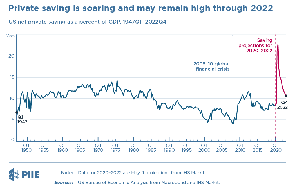 Figure Private saving is soaring and may remain high through 2022