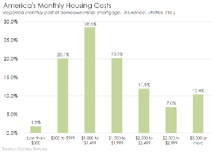 Chart of the cost of owning a mortgaged home in America