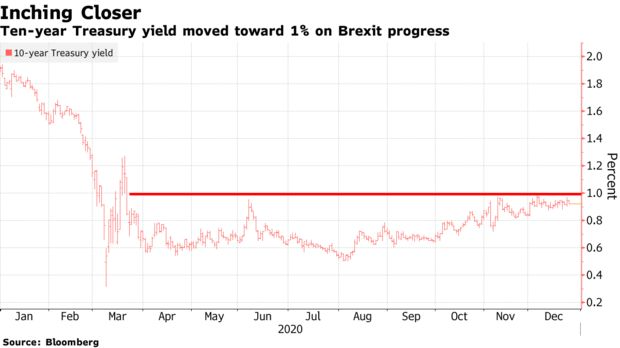 Ten-year Treasury yield moved toward 1% on Brexit progress