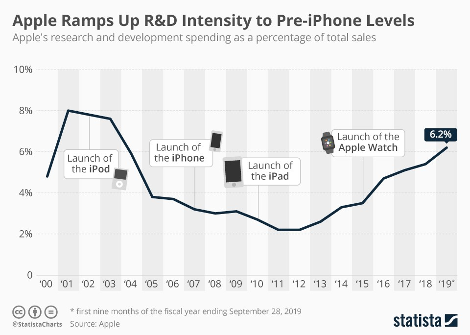 Infographic: Apple Ramps Up R&D Intensity to Pre-iPhone Levels | Statista