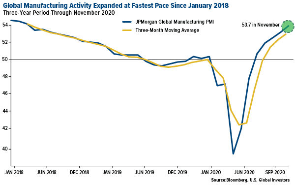 global manufacturing hit 53.7 in november 2020