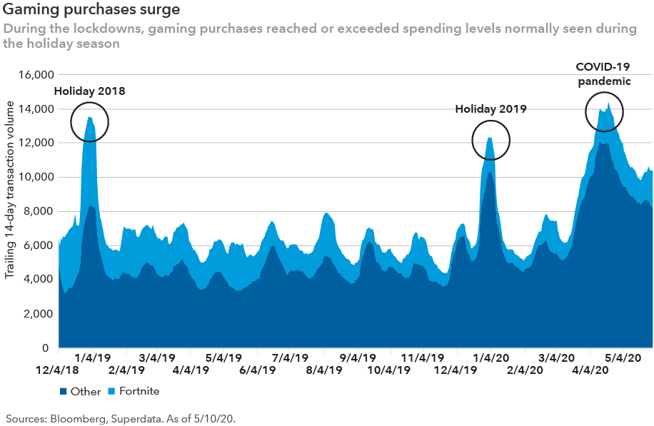 A chart displaying the trailing 14-day transaction volumes in video games, by number of transactions, between December 4, 2018, and May 31, 2020. It separates the number of transactions in the Fortnite game from the others. The chart shows that the peak in transactions during the COVID-19 pandemic exceeded peaks reached during the holiday seasons in 2018 and 2019. On December 4, 2018, the first day shown in the chart, trailing 14-day transactions totaled 1,473 in Fortnite and 4,831 in other games. During the 2018 holiday season, trailing 14-day transactions peaked at 5,271 in Fortnite on December 31, 2018, and at 8,340 in other games on January 2, 2019. During the 2019 holiday season, trailing 14-day transactions peaked at 2,096 in Fortnite on January 1, 2020, and at 10,367 in other games on January 4, 2020. During the COVID-19 pandemic, trailing 14-day transactions peaked at 2,671 in Fortnite on April 25, 2020 and at 12,155 in other games on April 13, 2020. On May 31, 2020, the last day shown in the chart, trailing 14-day transactions totaled 2,148 in Fortnite and 8,242 in other games. Sources: Bloomberg, Superdata. As of May 31, 2020.