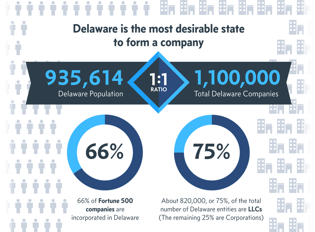 Why Incorporate in Delaware? | IncNow