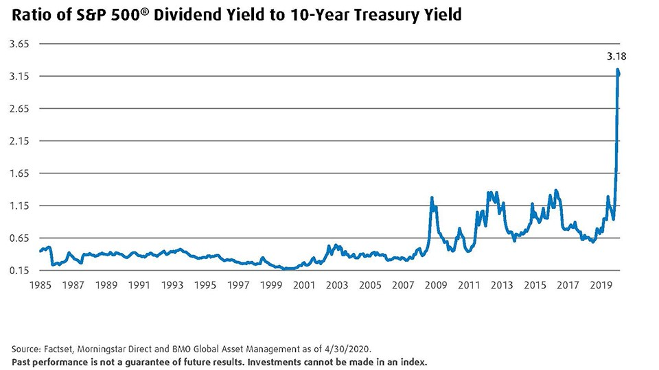 Market Chart - SP 500 vs 10-Year Treasury Yield - Chart Image