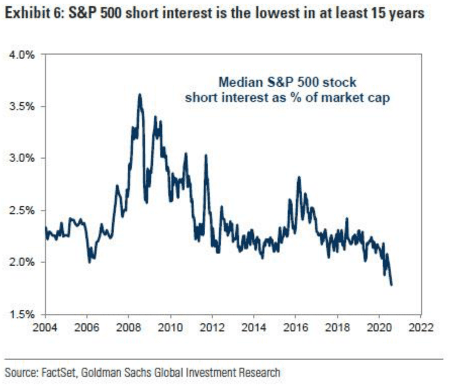 short interest