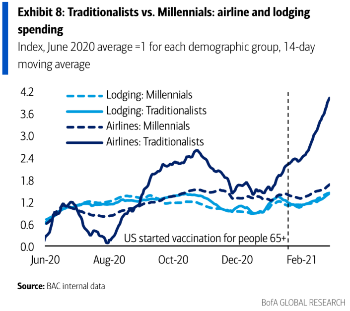 Consumers between ages 72-92 have dramatically ramped up their airline spending after COVID vaccines became available, a sign of how quickly consumer habits are liable to change once people feel safe to resume a wide range of activities. (Source: Bank of America Global Research)