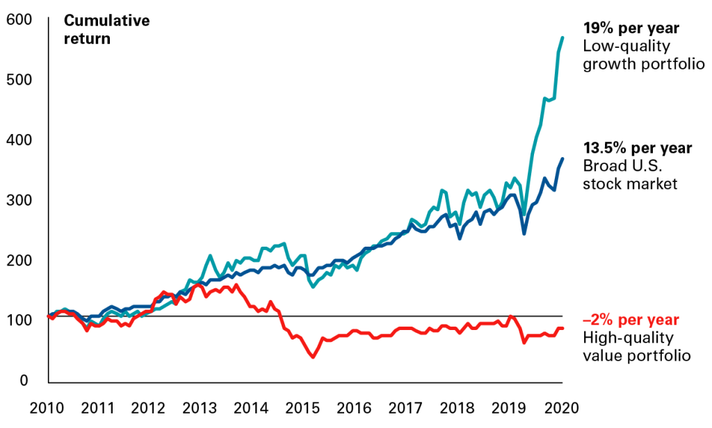 The illustration shows cumulative returns for a low-quality U.S. growth stock portfolio accelerating in recent years compared with the broad U.S. equity market and even more so compared with a high-quality value stock portfolio.