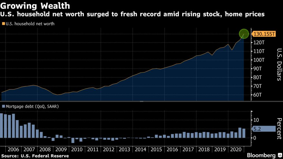 U.S. household net worth surged to fresh record amid rising stock, home prices