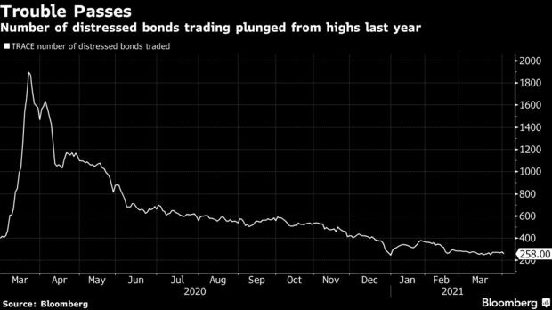 Number of distressed bonds trading plunged from highs last year