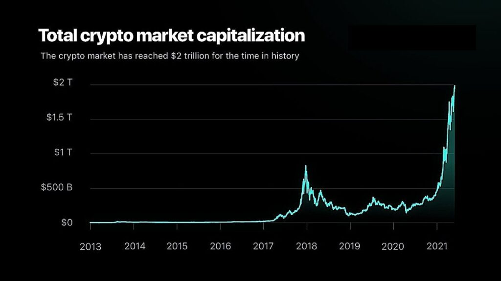 The Total Crypto Market Cap Breaks the $2 Trillion Mark After Doubling in  Just 3 Months - Bitcoin KE