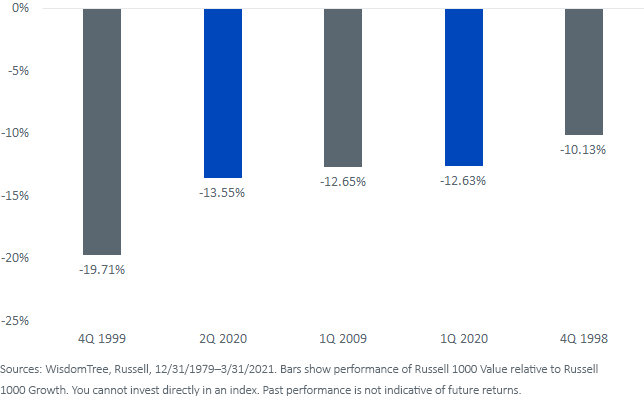 Figure 3_Top Five Value Underperformance