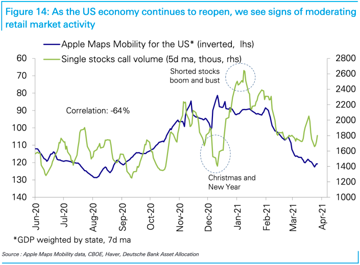 Single-stock options activity has declined, a sign to analysts at Deutsche Bank that retail enthusiasm in the market has waned in recent weeks. The bank expects this trend to continue as the economy re-opens. (Source: Deutsche Bank)