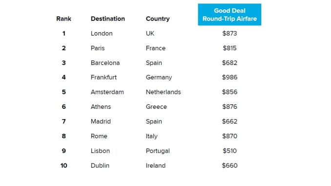 The most searched European destinations by Americans from April 27 to May 11, according to Hopper's data.