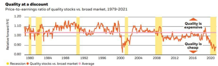 Quality stocks look to be on sale, BlackRock contends. 