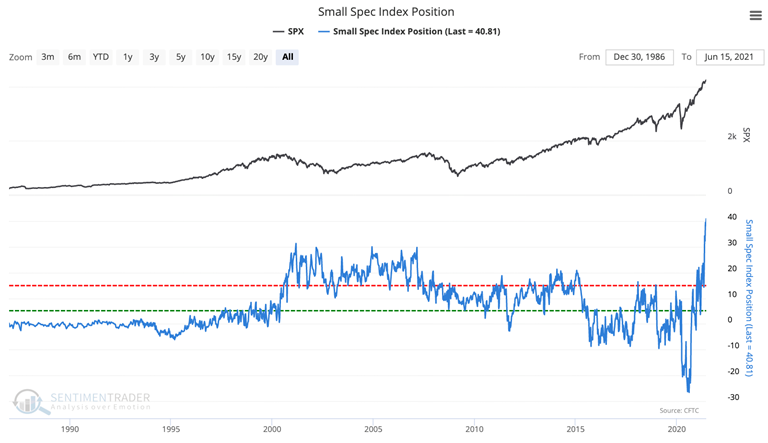 small speculator equity index position